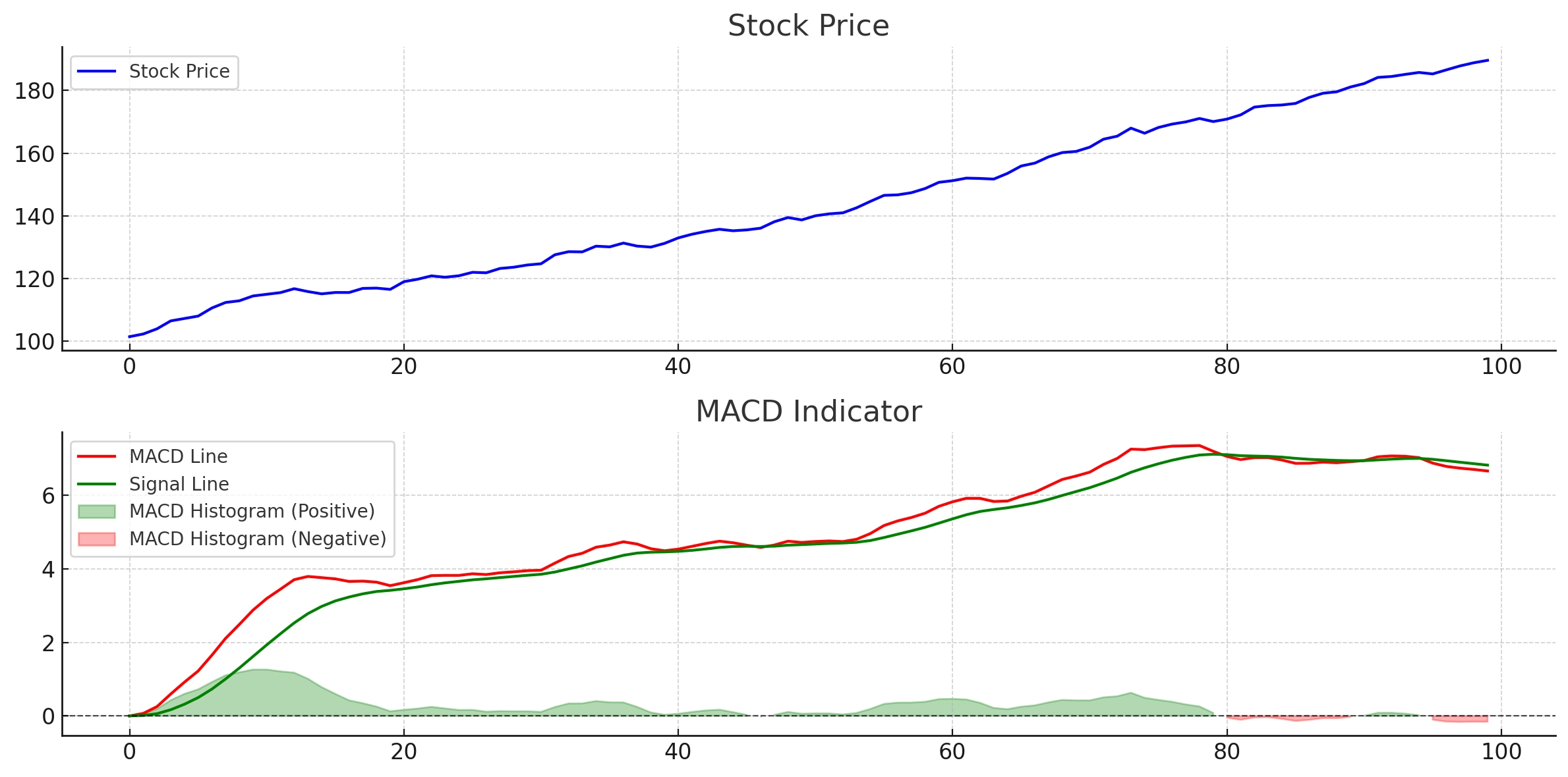 MACD İndikatörü grafik üzerinde nasıl yorumlanır