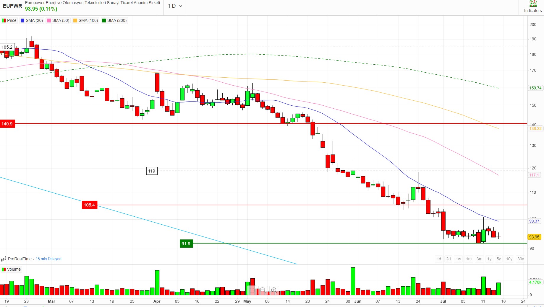 eupwr hisse grafik yorumu güncel