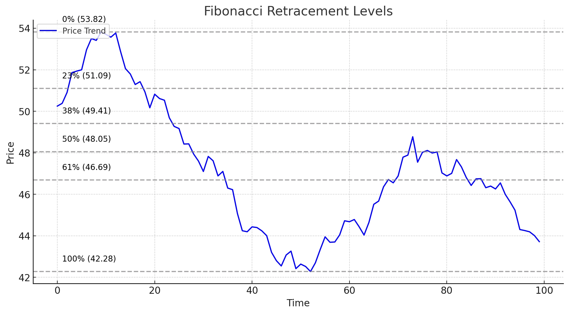 fibonacci gafik analiz yorumu