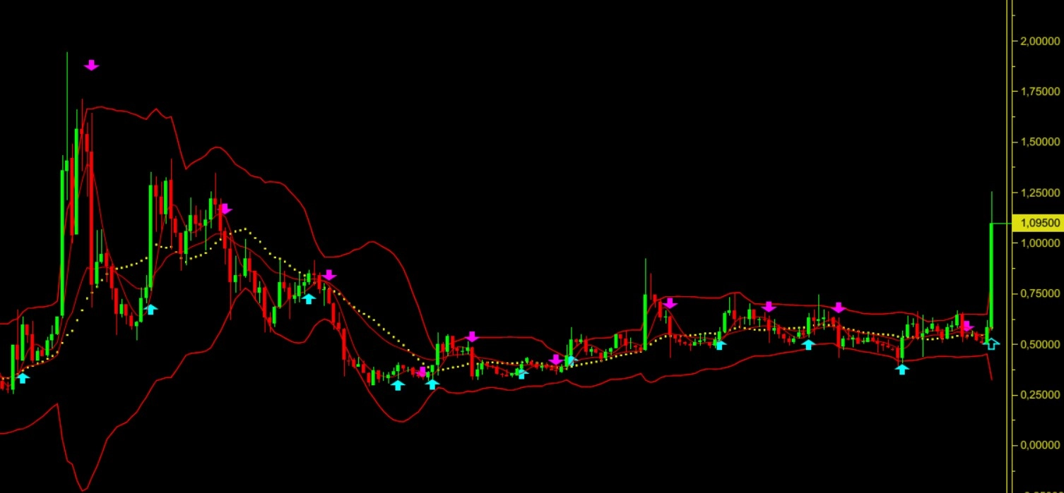 Ripple haftalık grafik yorumu